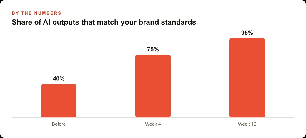Share of AI outputs that match your brand standards