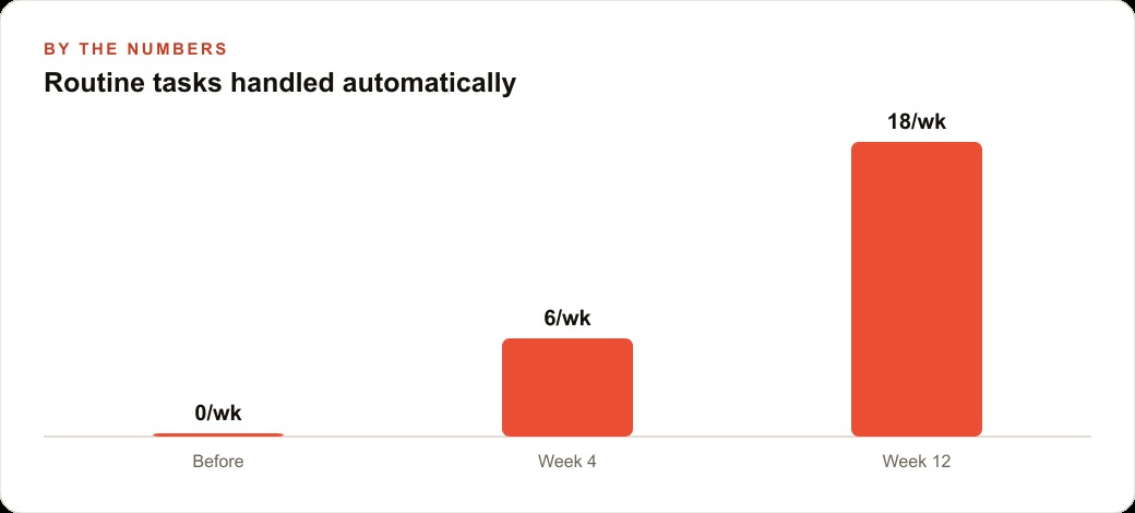Routine tasks handled automatically