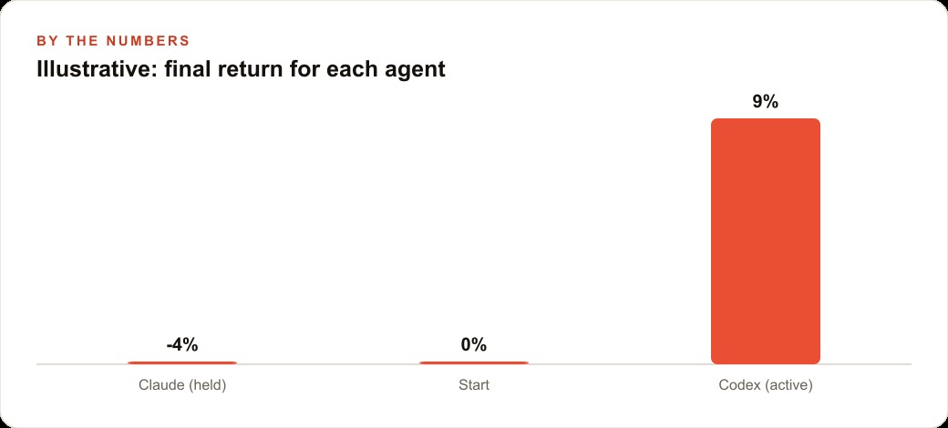 Illustrative: final return for each agent