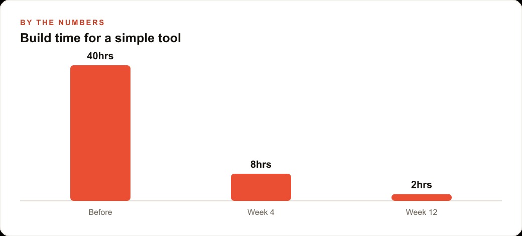 Build time for a simple tool