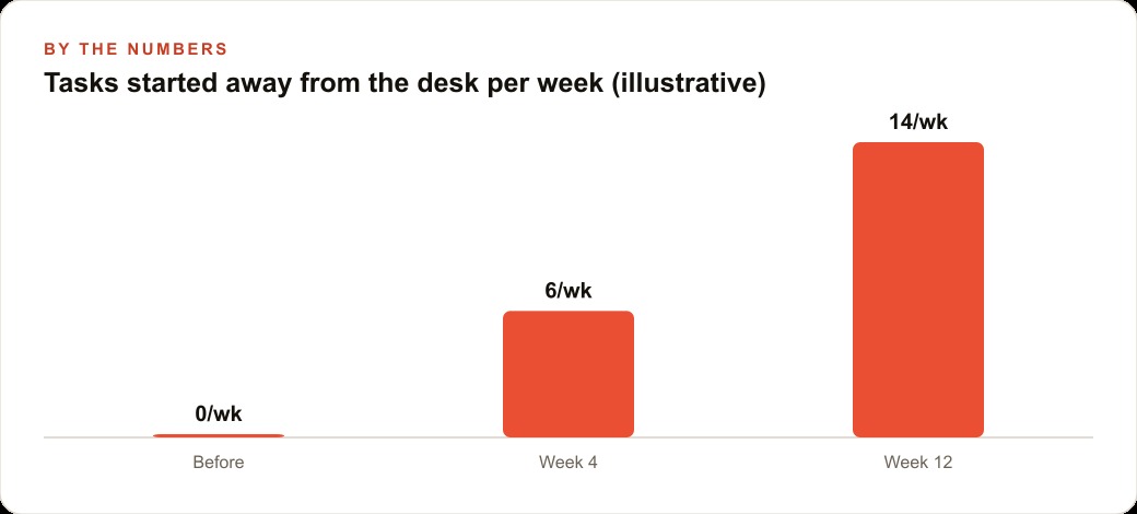 Tasks started away from the desk per week (illustrative)