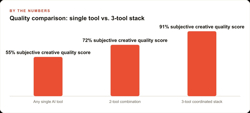 Quality comparison: single tool vs. 3-tool stack