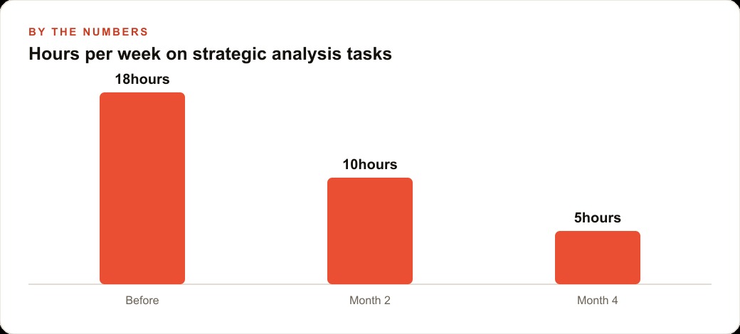 Hours per week on strategic analysis tasks