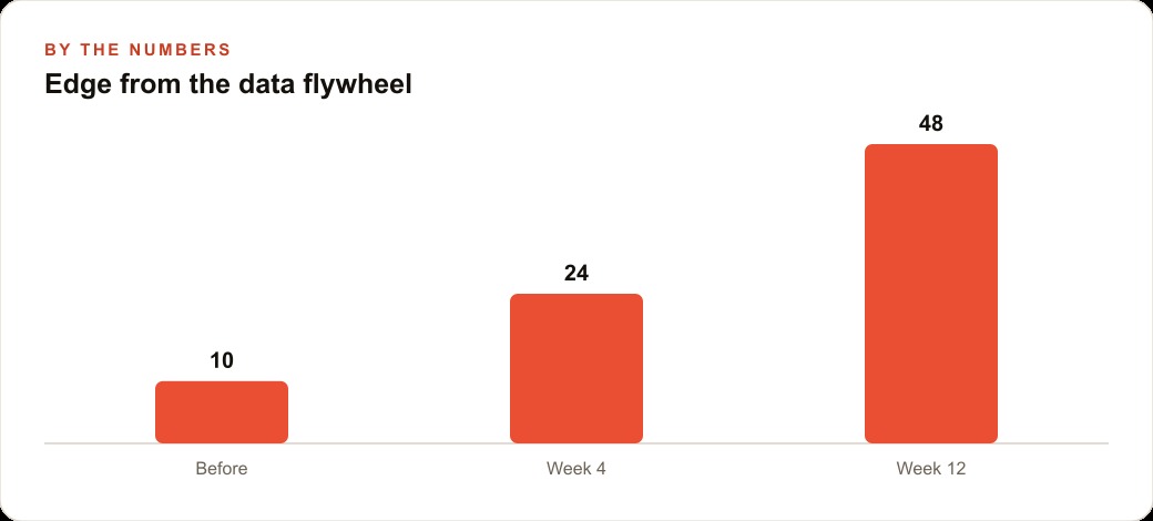 Edge from the data flywheel
