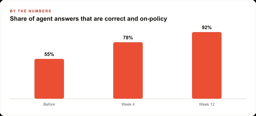 Share of agent answers that are correct and on-policy