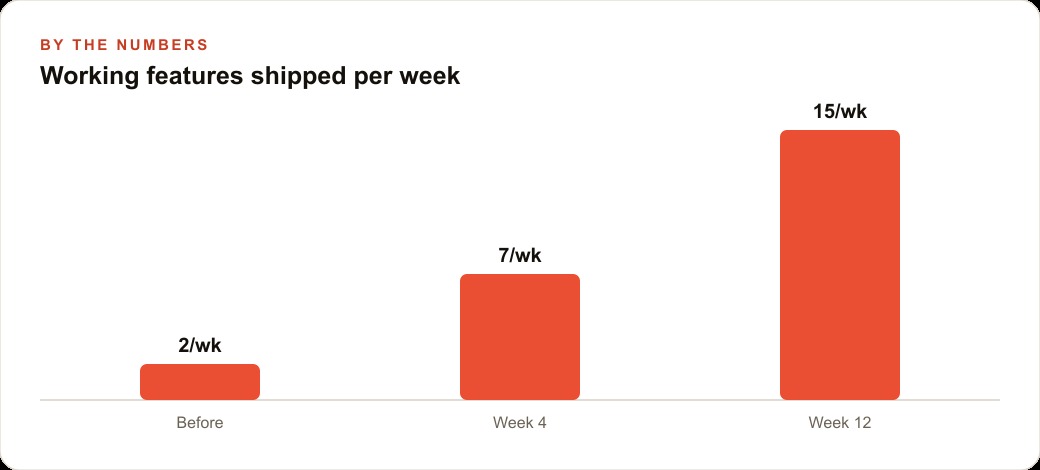 Working features shipped per week