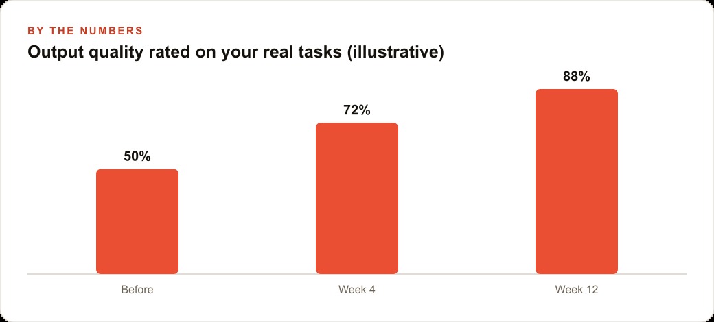 Output quality rated on your real tasks (illustrative)