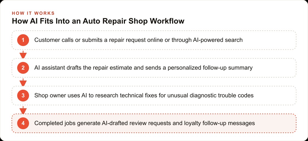 How AI Fits Into an Auto Repair Shop Workflow