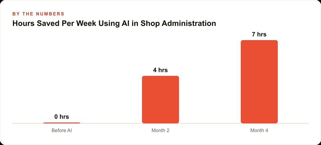 Hours Saved Per Week Using AI in Shop Administration