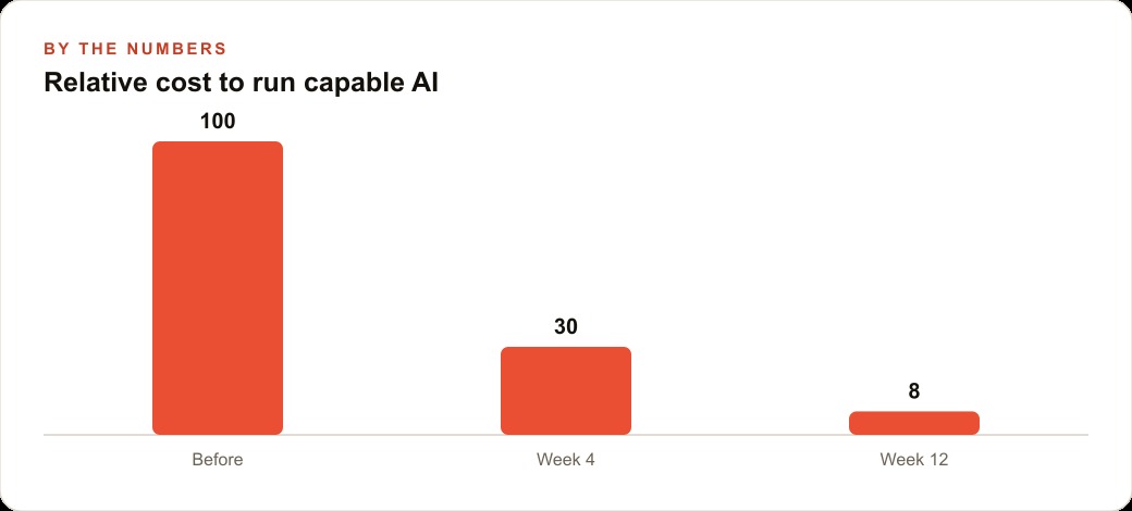 Relative cost to run capable AI