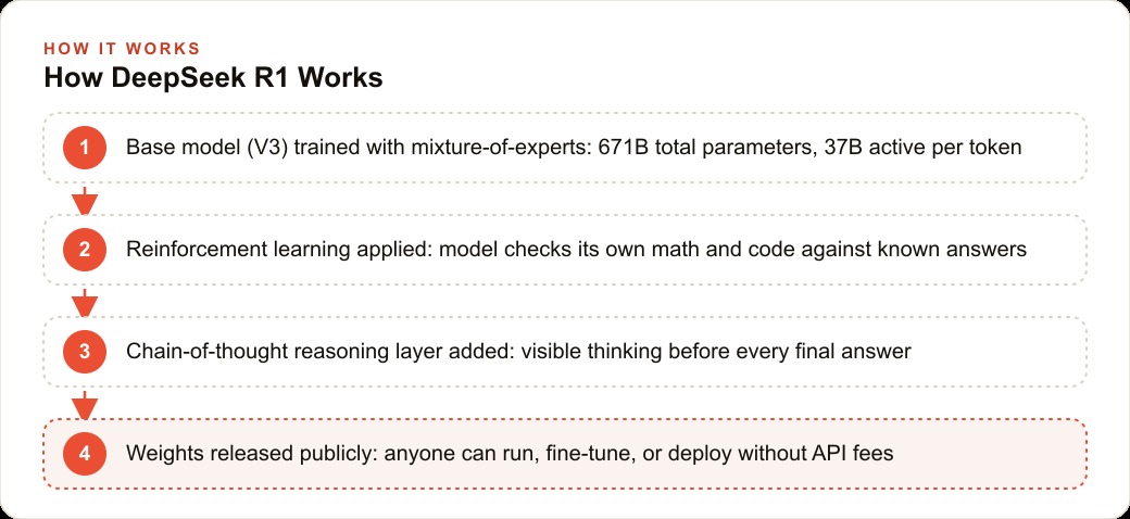 How DeepSeek R1 Works