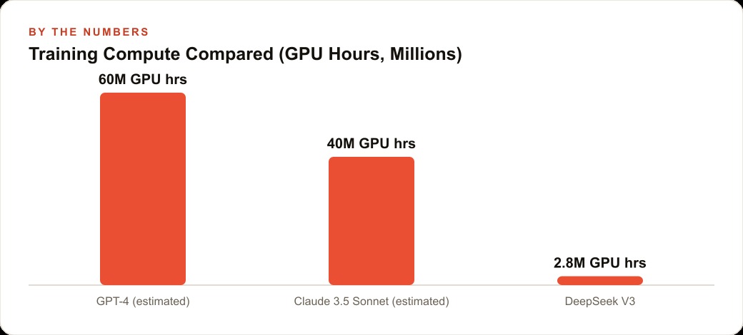 Training Compute Compared (GPU Hours, Millions)