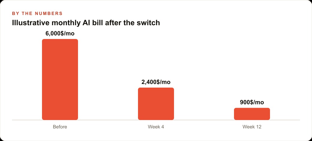 Illustrative monthly AI bill after the switch