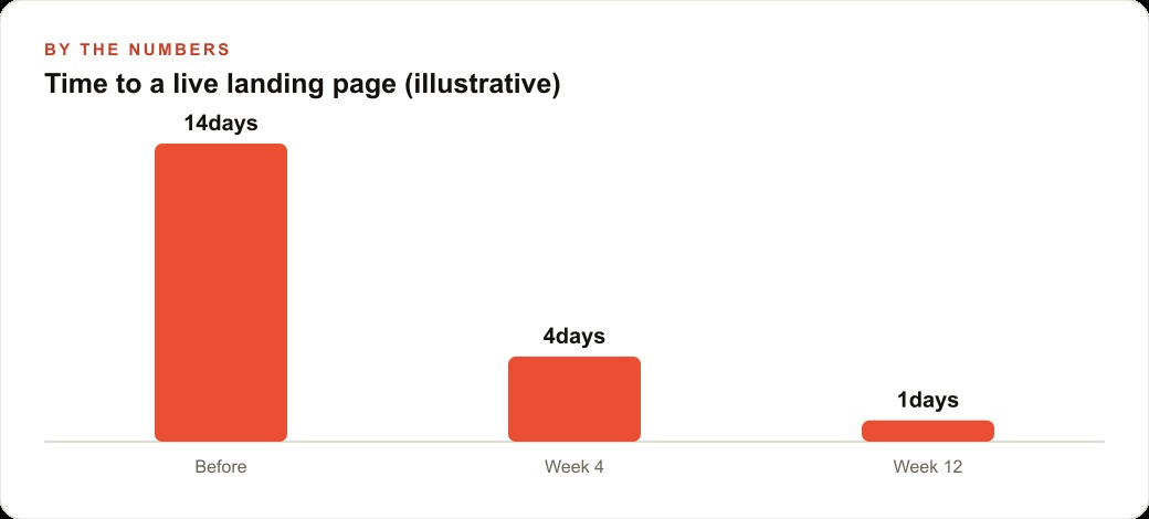 Time to a live landing page (illustrative)