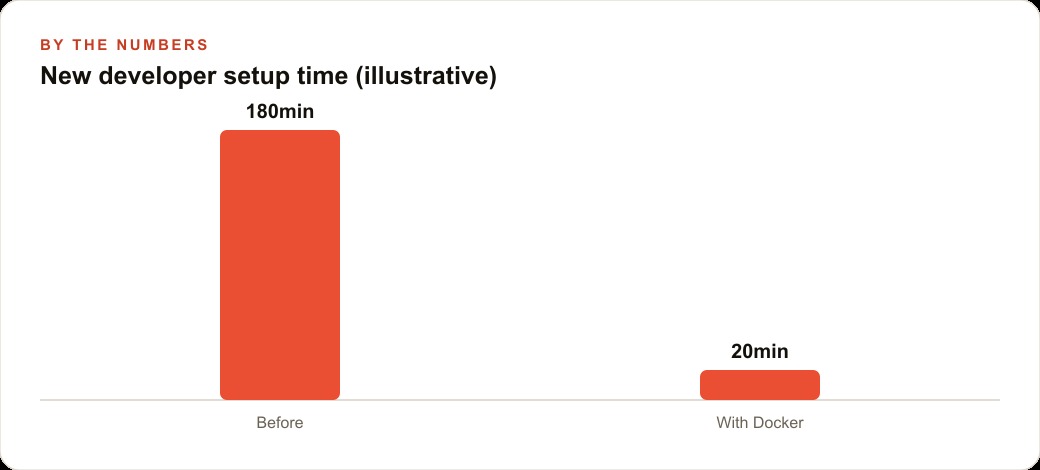 New developer setup time (illustrative)