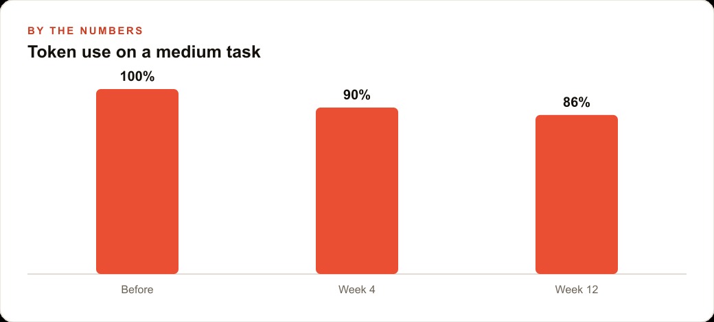 Token use on a medium task