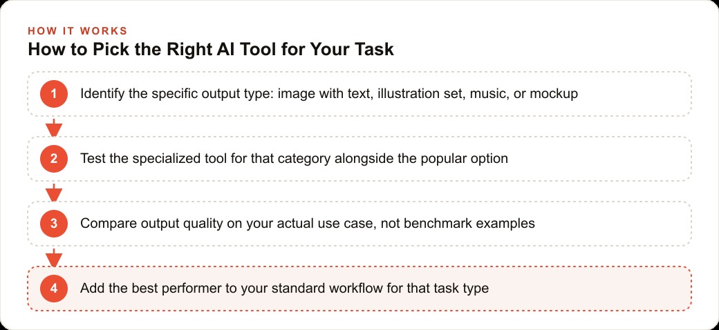 How to Pick the Right AI Tool for Your Task