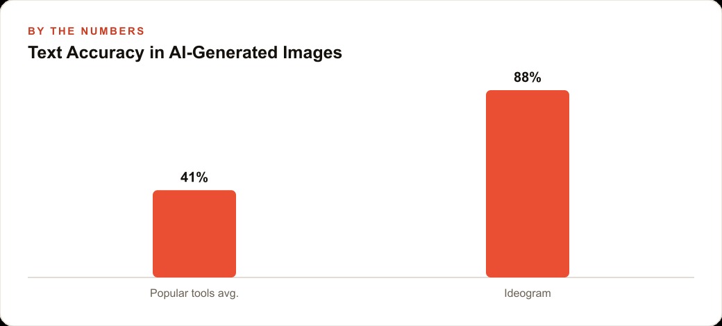 Text Accuracy in AI-Generated Images