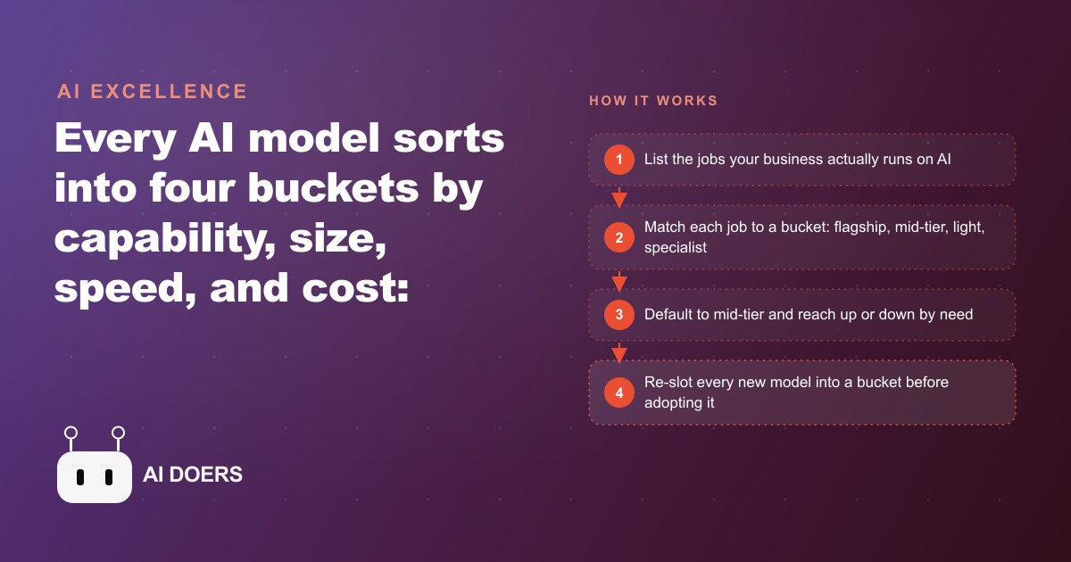 Every AI Model Explained: The Four Buckets That Make Sense of Them All