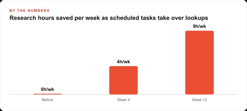 Research hours saved per week as scheduled tasks take over lookups