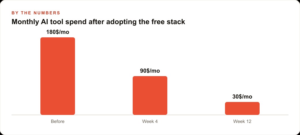 Monthly AI tool spend after adopting the free stack