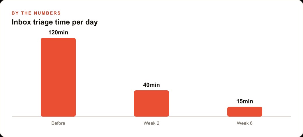 Inbox triage time per day