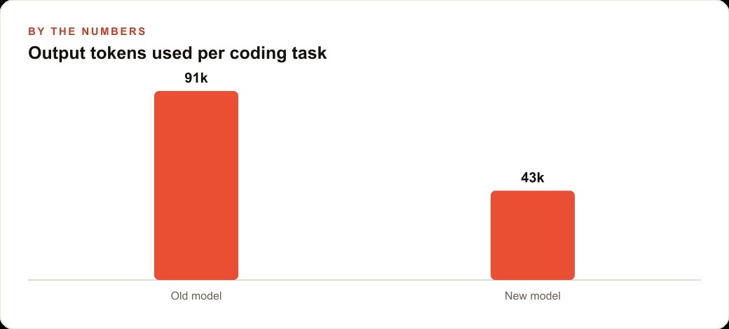 Output tokens used per coding task