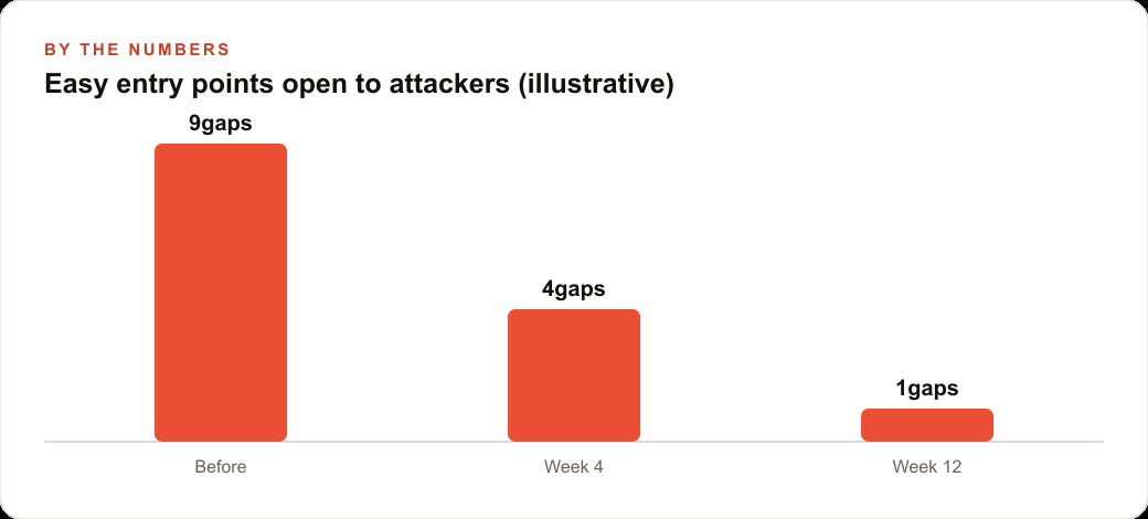 Easy entry points open to attackers (illustrative)