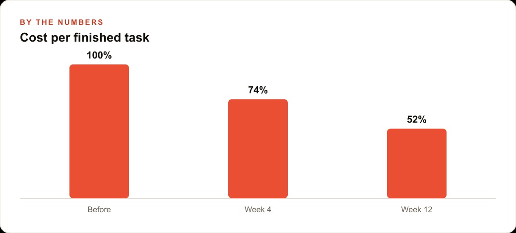 Cost per finished task