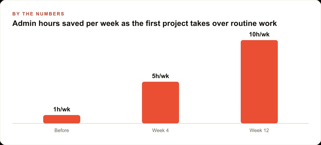Admin hours saved per week as the first project takes over routine work
