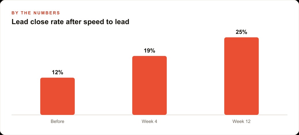 Lead close rate after speed to lead