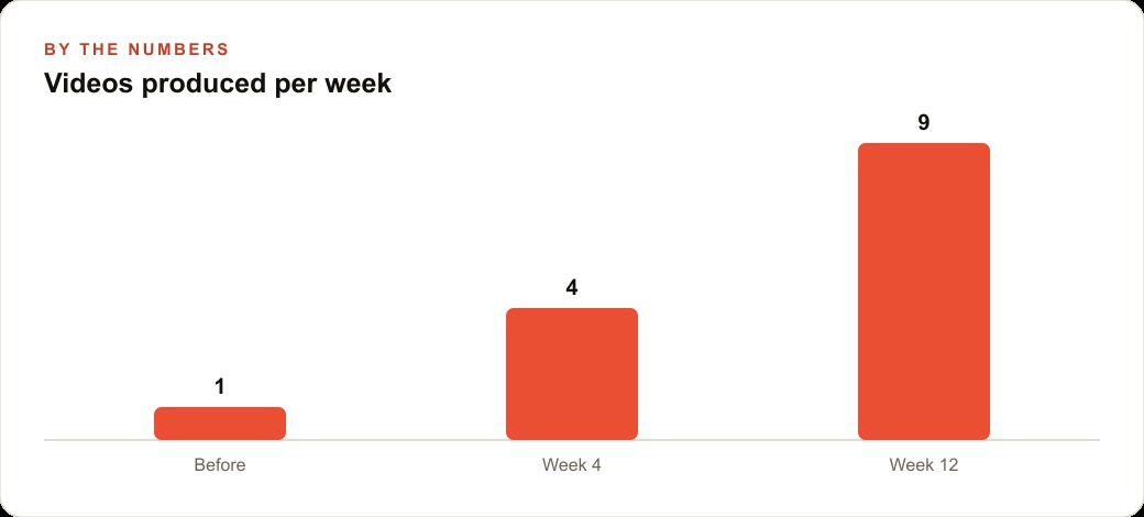 Videos produced per week