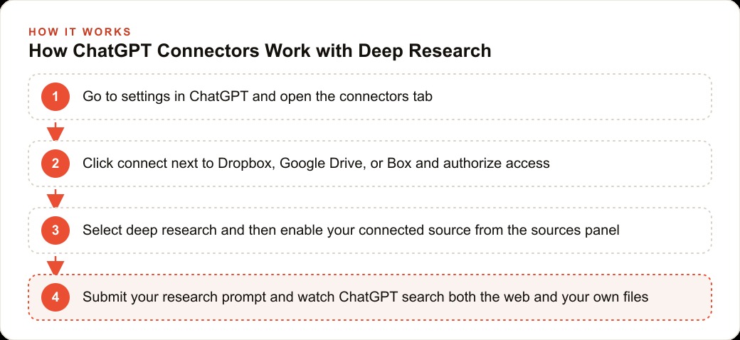 How ChatGPT Connectors Work with Deep Research