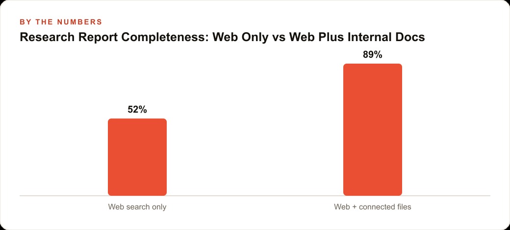 Research Report Completeness: Web Only vs Web Plus Internal Docs