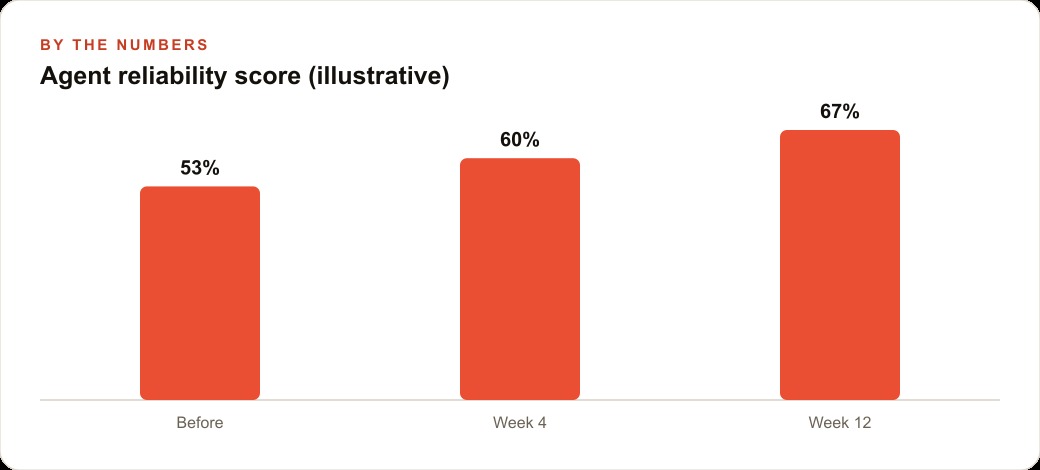 Agent reliability score (illustrative)