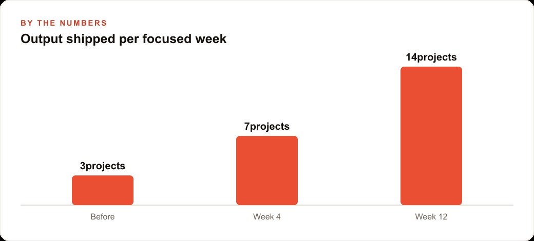 Output shipped per focused week