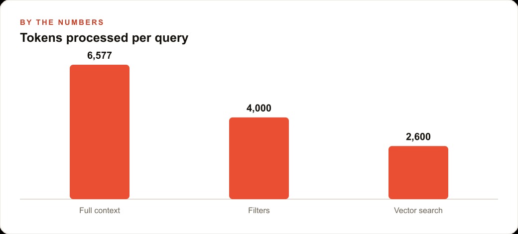 Tokens processed per query