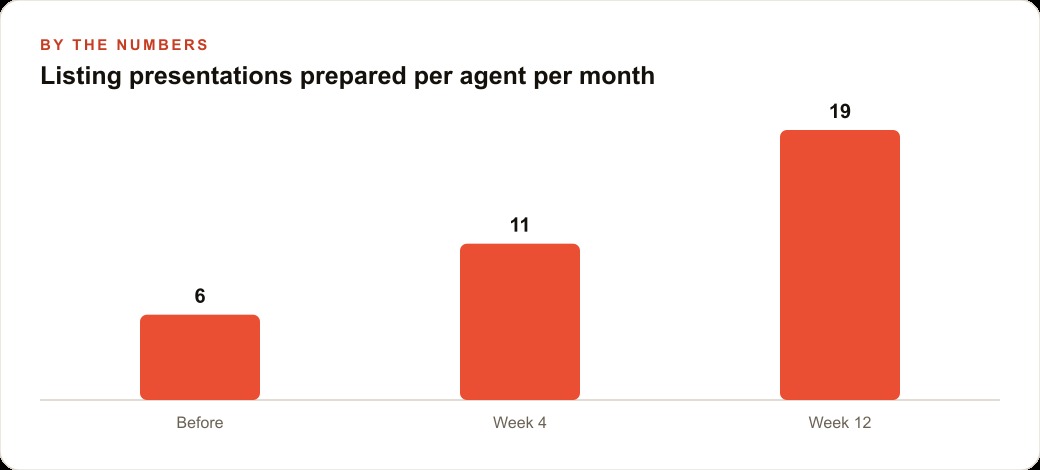 Listing presentations prepared per agent per month