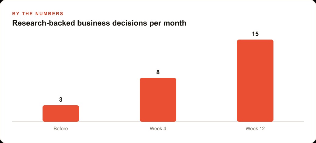 Research-backed business decisions per month