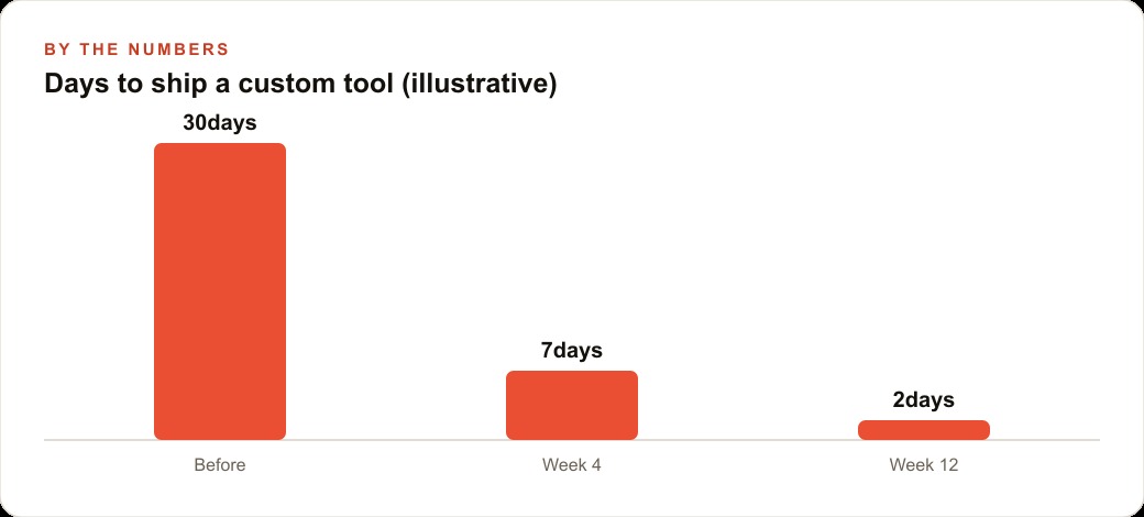 Days to ship a custom tool (illustrative)