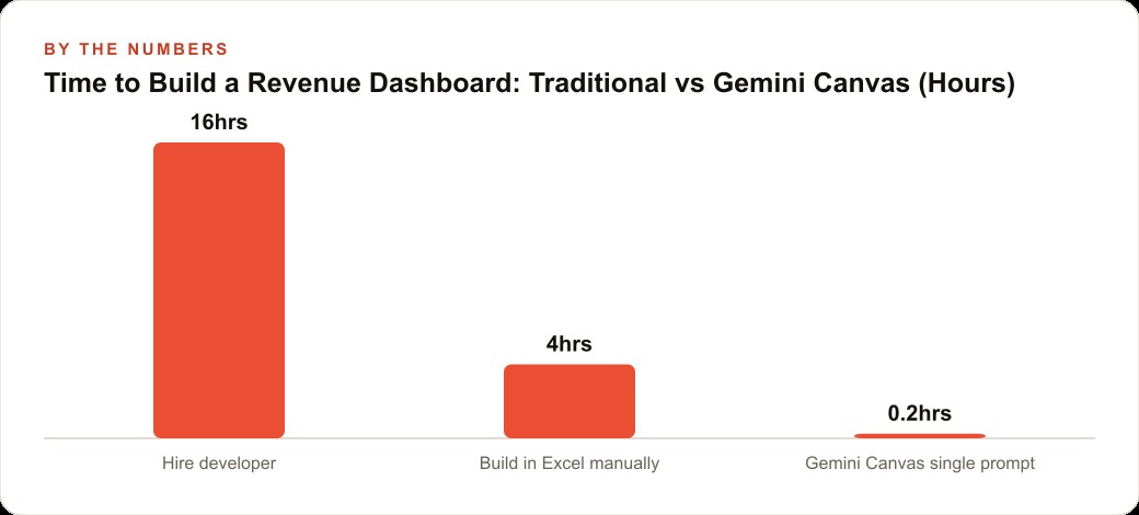 Time to Build a Revenue Dashboard: Traditional vs Gemini Canvas (Hours)