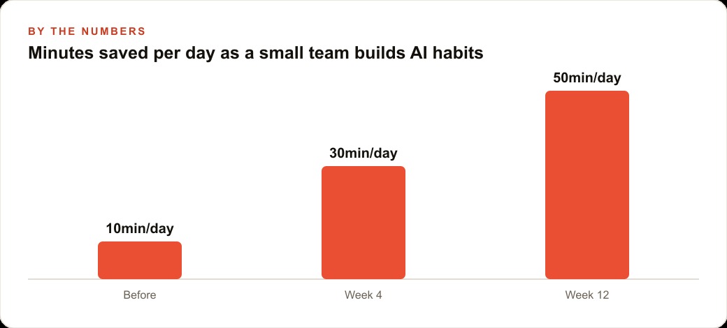 Minutes saved per day as a small team builds AI habits