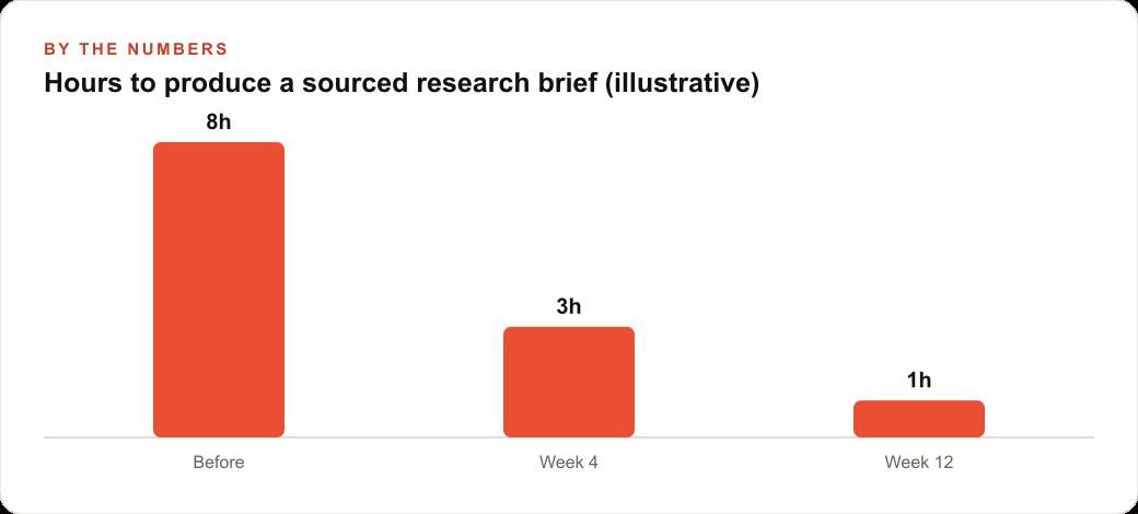 Hours to produce a sourced research brief (illustrative)