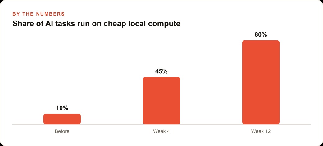 Share of AI tasks run on cheap local compute