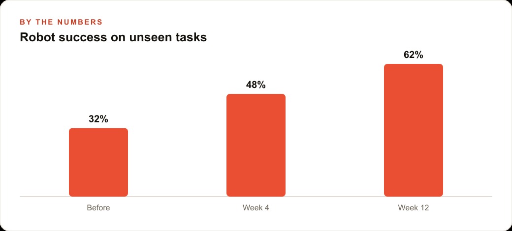 Robot success on unseen tasks