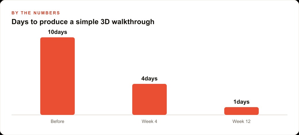 Days to produce a simple 3D walkthrough