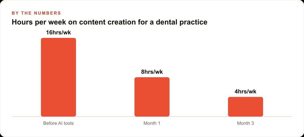 Hours per week on content creation for a dental practice
