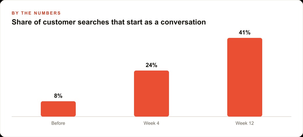 Share of customer searches that start as a conversation