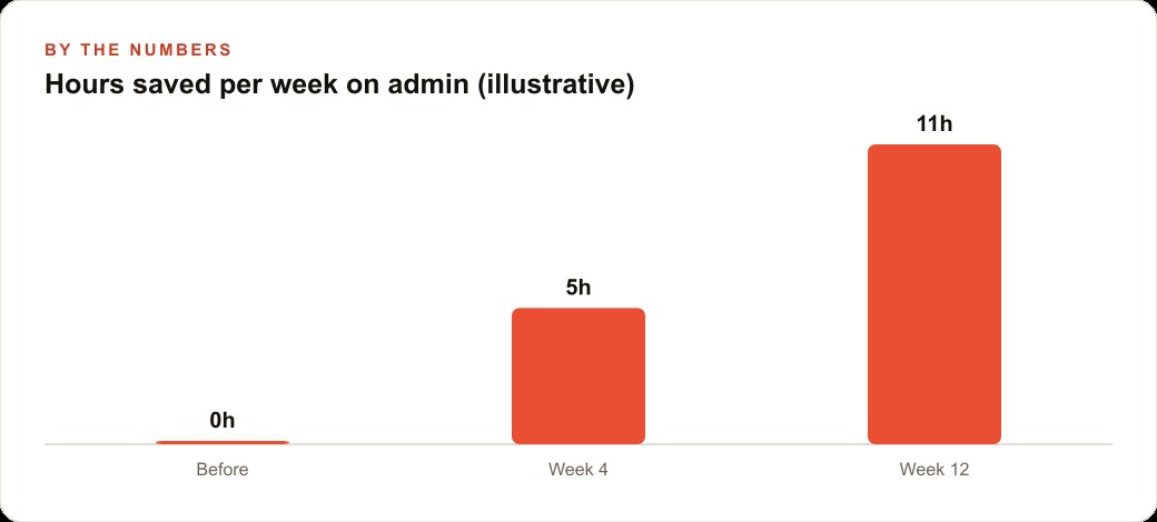 Hours saved per week on admin (illustrative)