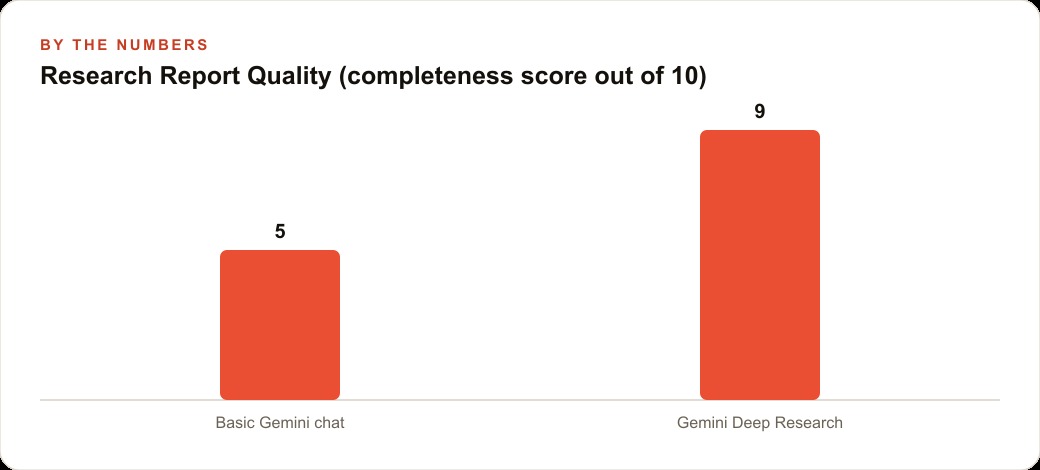 Research Report Quality (completeness score out of 10)